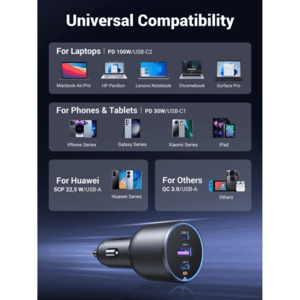 UGREEN 130W USB-C 3-port Car Charger